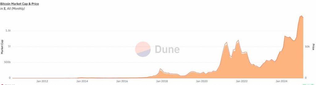 Bitcoin market cap and price. Source: Dune Analytics