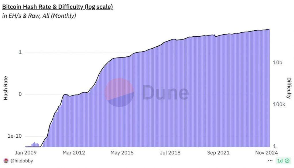 Bitcoin hash rate. Start trading 