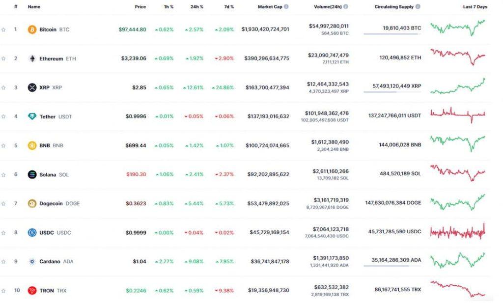 Топ-10 криптоактивов по капитализации. Источник: CoinMarketCap.