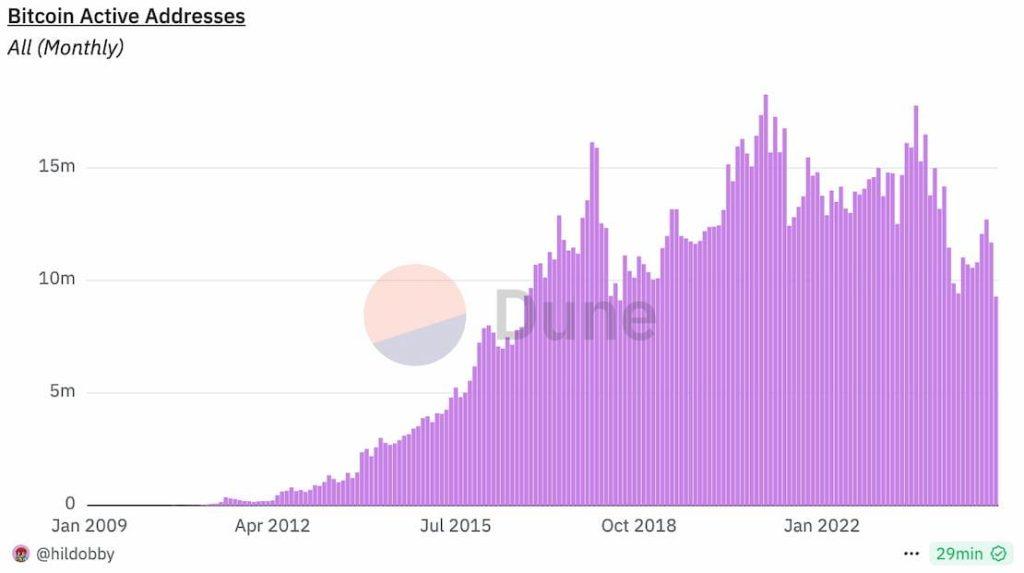 Bitcoin BTC active addresses. Source: Dune Analytics