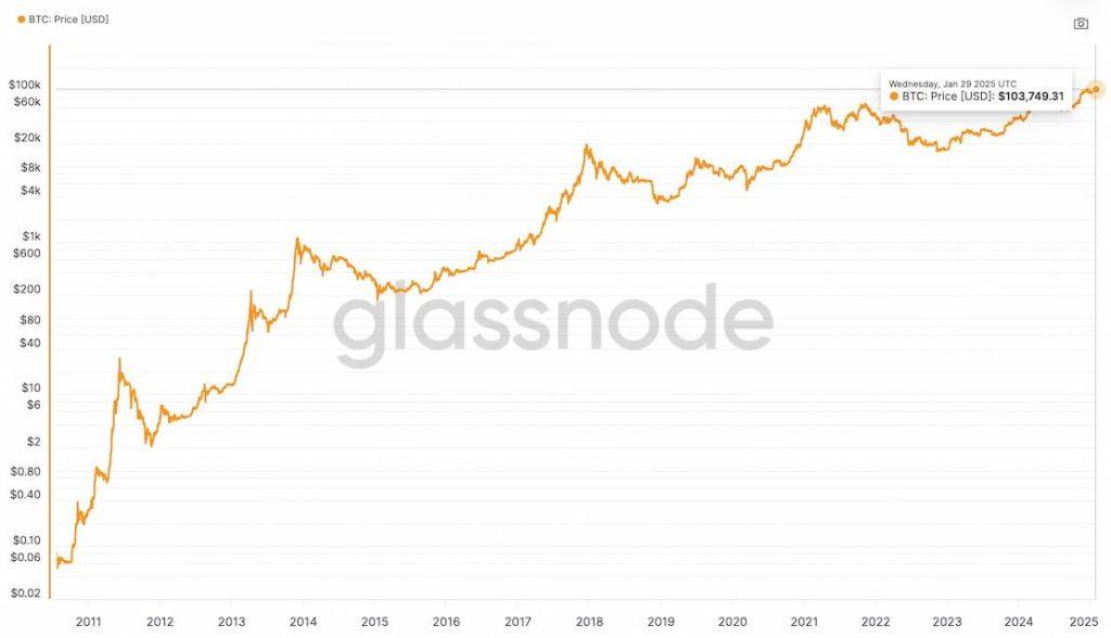 Рост цены BTC с 2011 по 2025 год