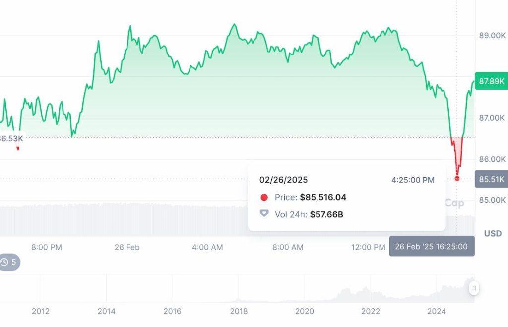 Bitcoin's price change in February. Source: CoinMarketCap