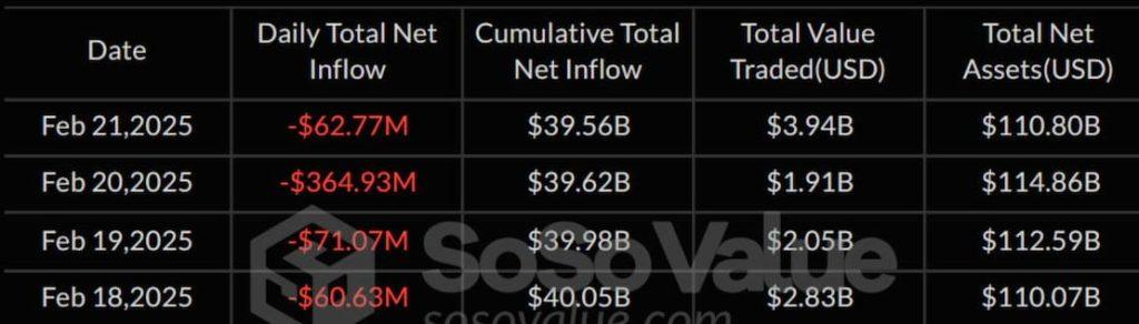 Capital inflows/outflows in the U.S. spot bitcoin-ETF sector for the week. Source: SoSoValue.