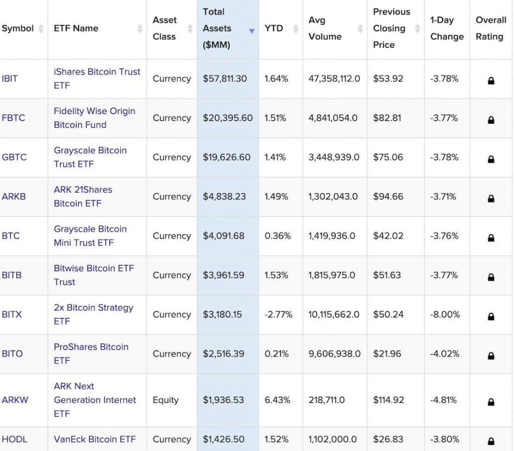 List of bitcoin BTC ETFs. Source: VettaFi
