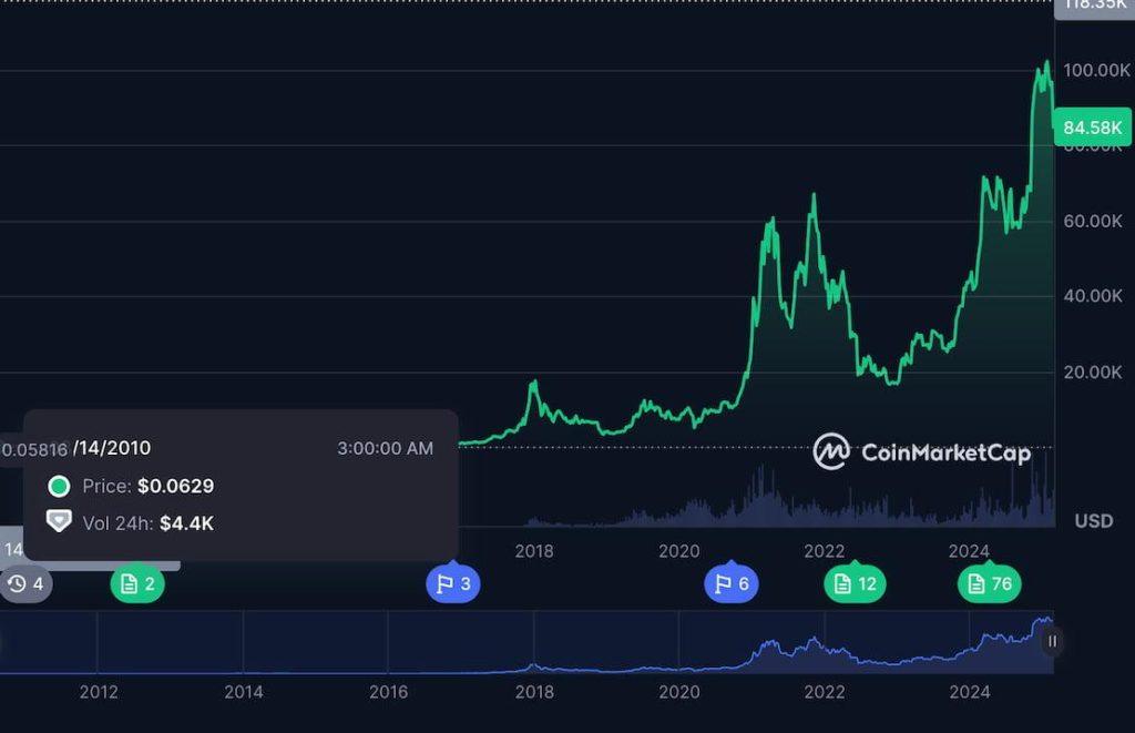 Bitcoin's price. Source: CoinMarketCap