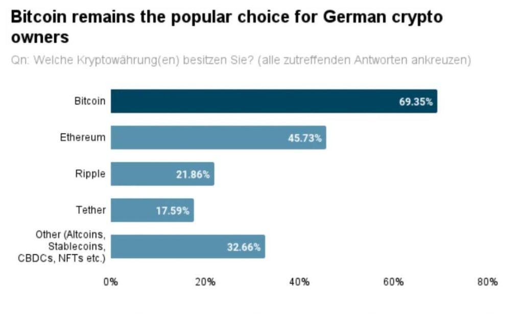 The most popular German cryptocurrencies