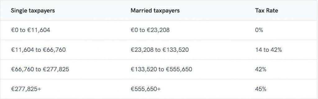 Income Tax rates in Germany for 2024. Level of tax liability in Germany