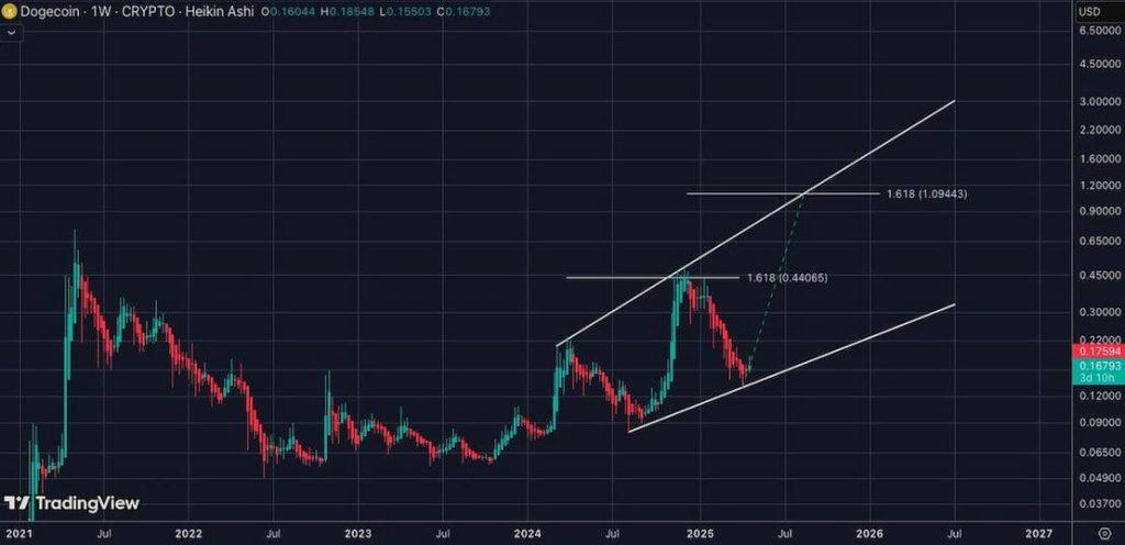 Dogecoin price UK