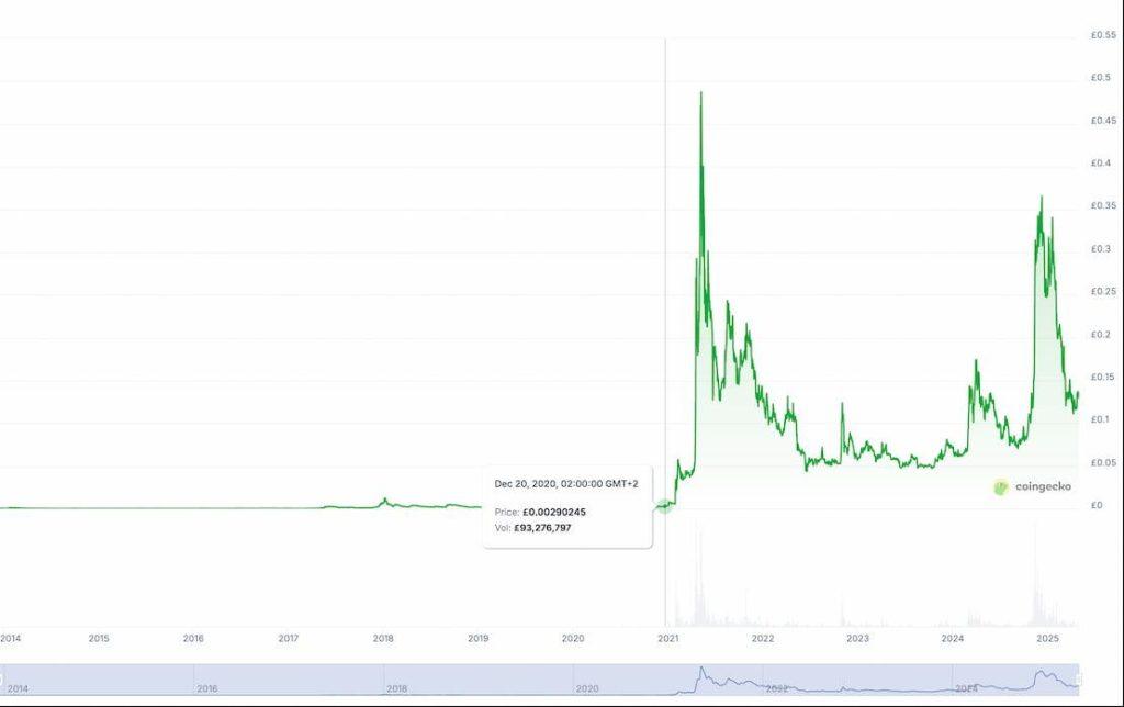 On the 20th of December, the  doge price was 0.02 GBP, and the volume was 93 mln. 