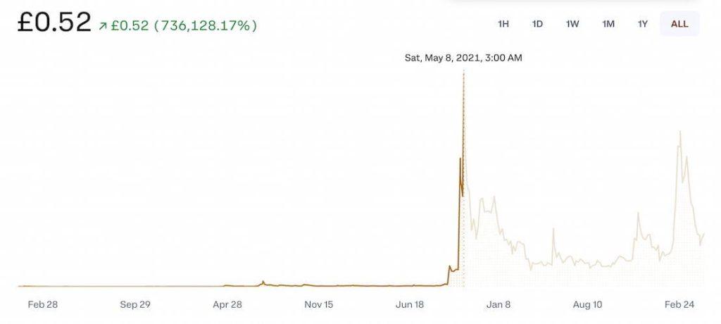 DOGE GBP